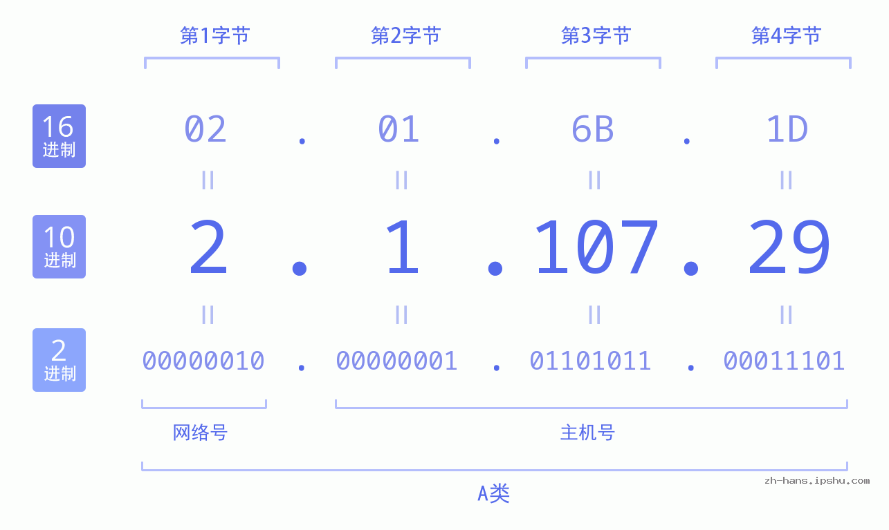 IPv4: 2.1.107.29 网络类型 网络号 主机号