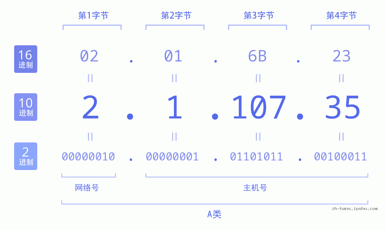 IP地址:2.1.107.35 数据结构图 二进制 十进制 十六进制 IPv4: 2.1.107.35 网络类型 网络号 主机号