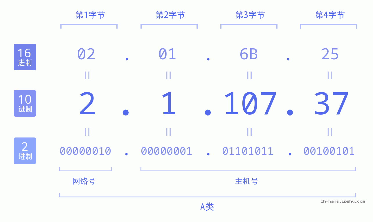 IP地址:2.1.107.37 数据结构图 二进制 十进制 十六进制 IPv4: 2.1.107.37 网络类型 网络号 主机号