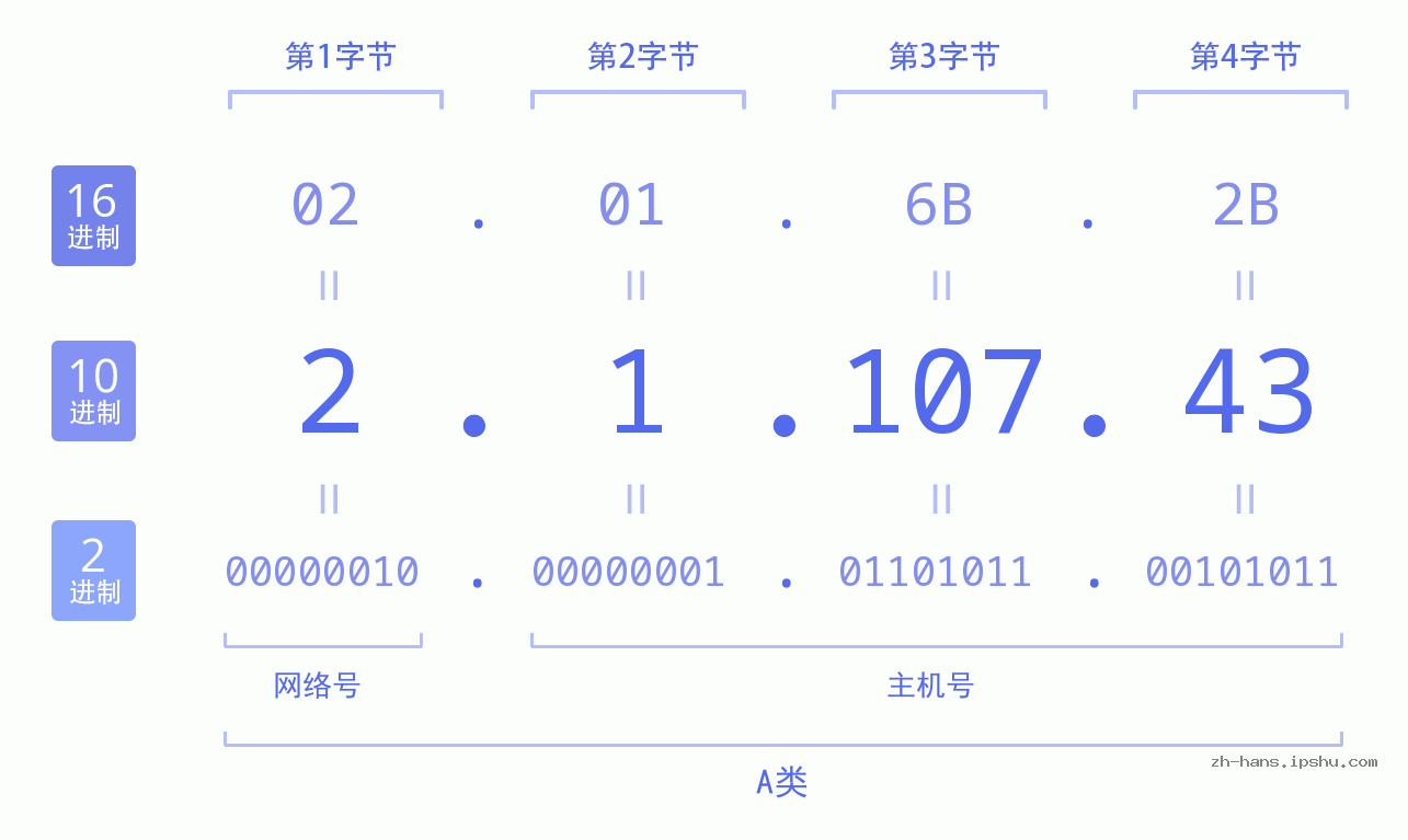 IP地址:2.1.107.43 数据结构图 二进制 十进制 十六进制 IPv4: 2.1.107.43 网络类型 网络号 主机号