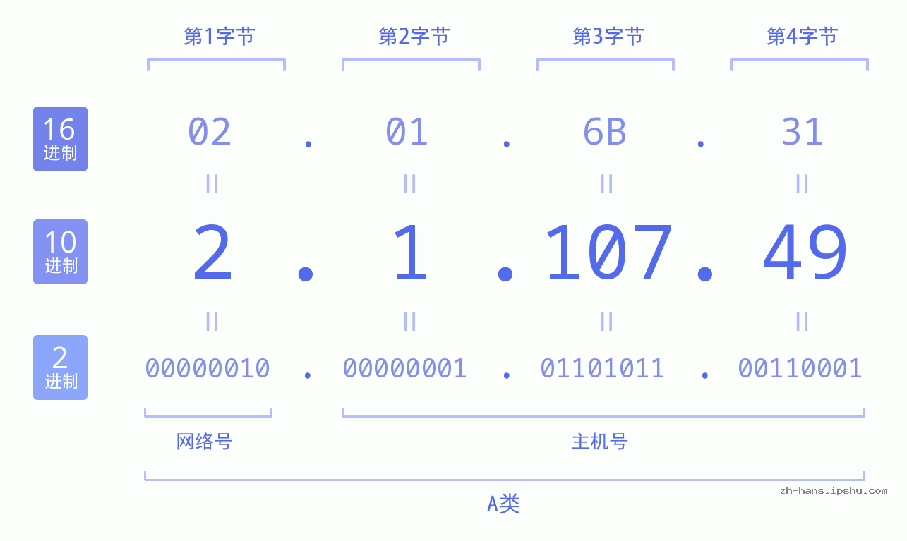 IP地址:2.1.107.49 数据结构图 二进制 十进制 十六进制 IPv4: 2.1.107.49 网络类型 网络号 主机号