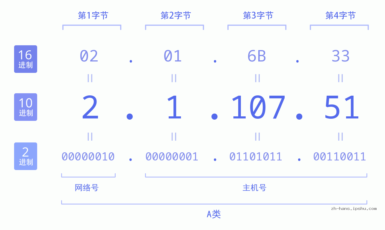 IP地址:2.1.107.51 数据结构图 二进制 十进制 十六进制 IPv4: 2.1.107.51 网络类型 网络号 主机号