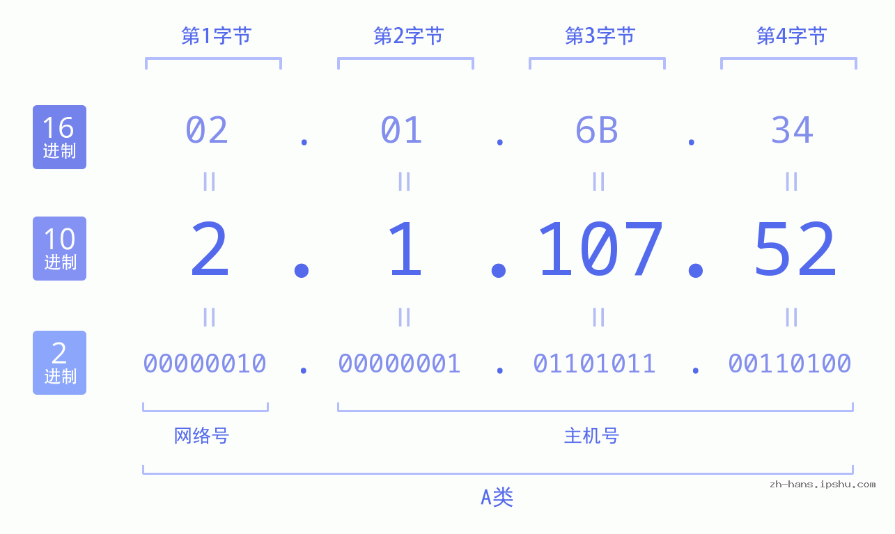 IP地址:2.1.107.52 数据结构图 二进制 十进制 十六进制 IPv4: 2.1.107.52 网络类型 网络号 主机号