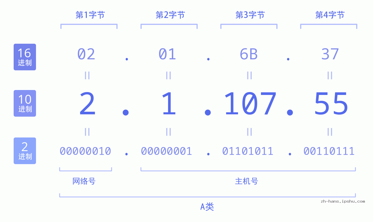 IP地址:2.1.107.55 数据结构图 二进制 十进制 十六进制 IPv4: 2.1.107.55 网络类型 网络号 主机号