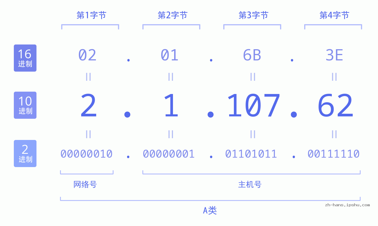 IP地址:2.1.107.62 数据结构图 二进制 十进制 十六进制 IPv4: 2.1.107.62 网络类型 网络号 主机号