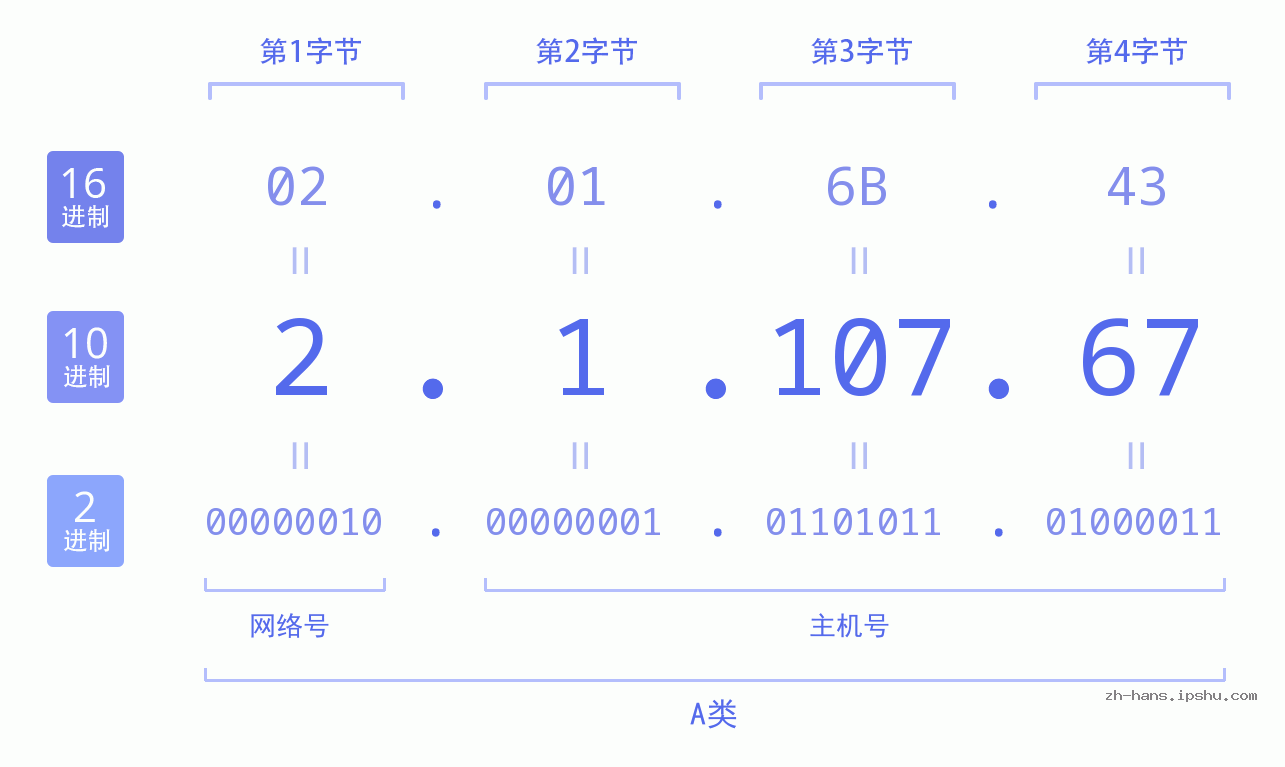 IP地址:2.1.107.67 数据结构图 二进制 十进制 十六进制 IPv4: 2.1.107.67 网络类型 网络号 主机号