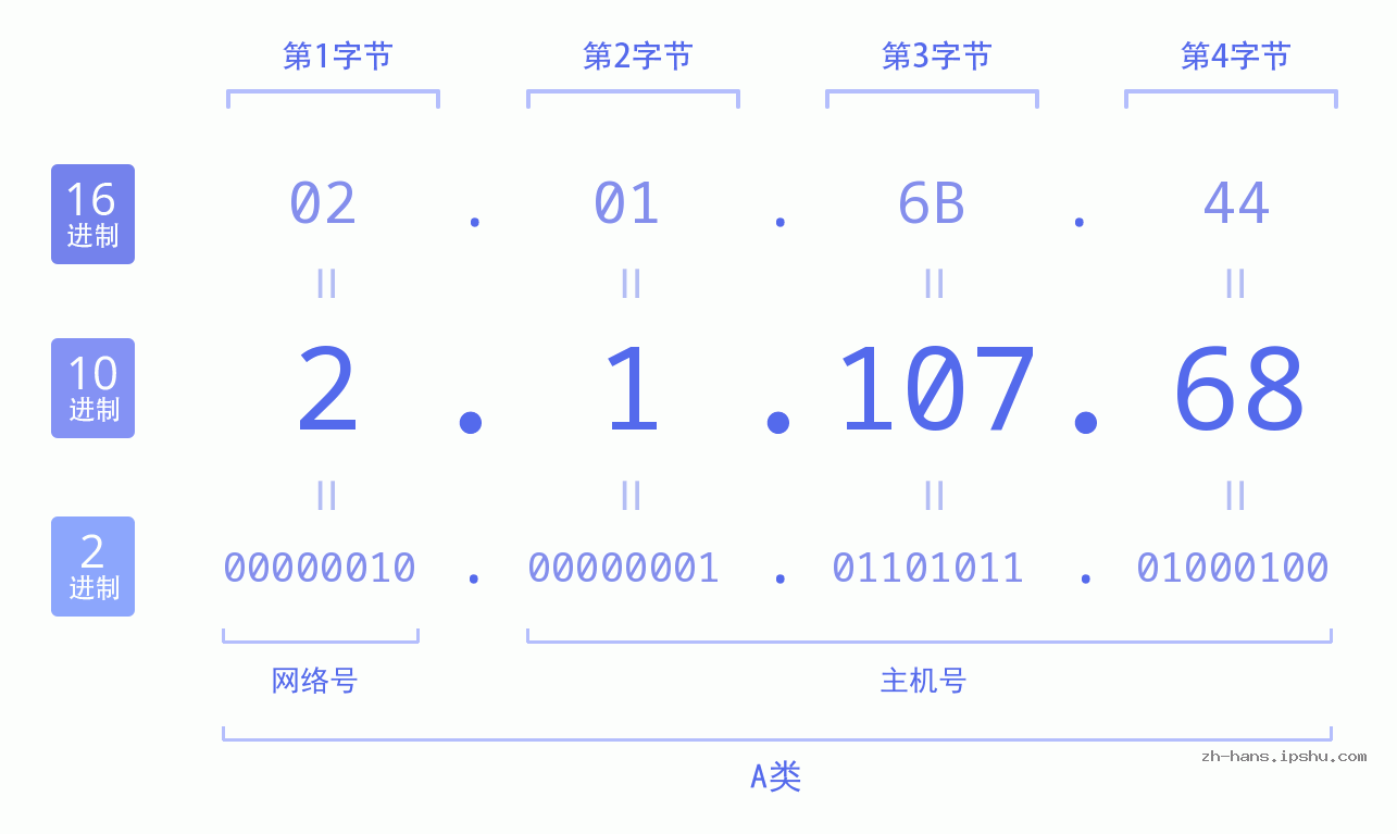 IP地址:2.1.107.68 数据结构图 二进制 十进制 十六进制 IPv4: 2.1.107.68 网络类型 网络号 主机号