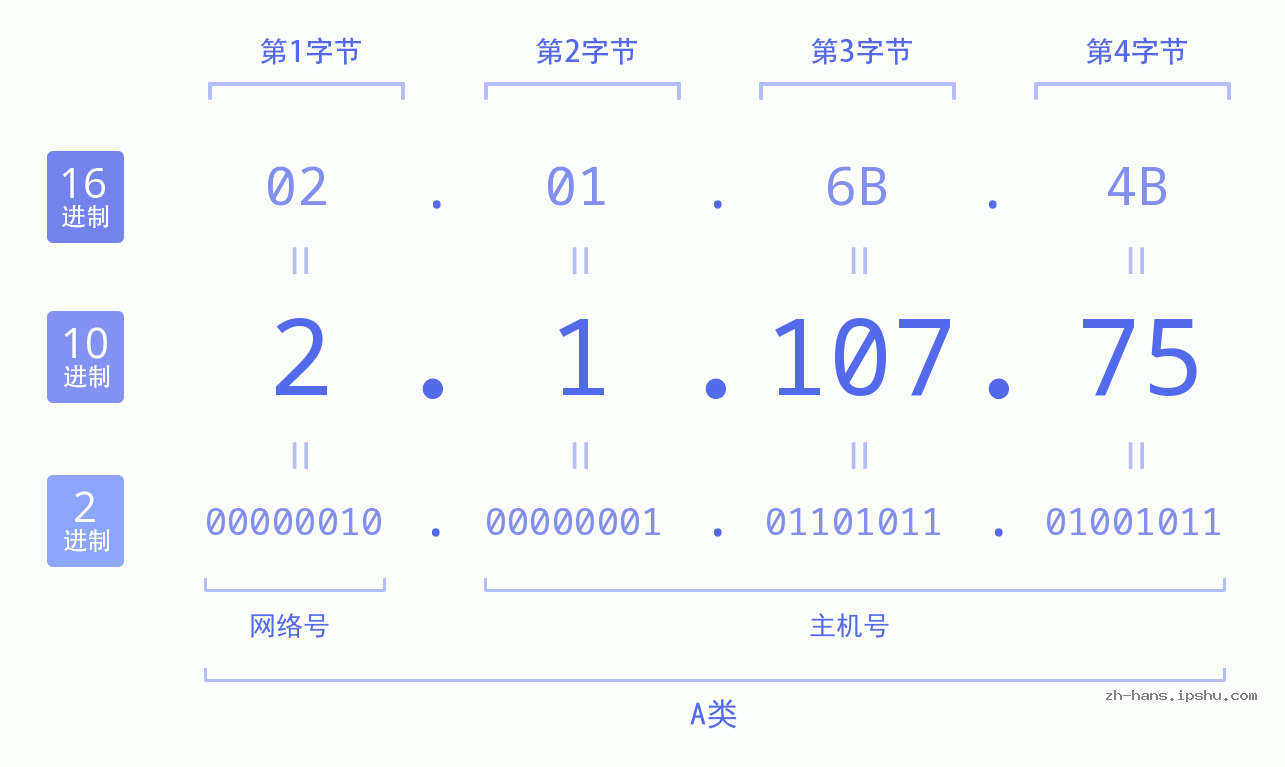 IPv4: 2.1.107.75 网络类型 网络号 主机号