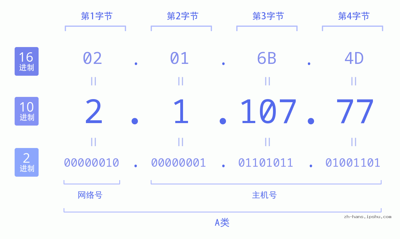 IP地址:2.1.107.77 数据结构图 二进制 十进制 十六进制 IPv4: 2.1.107.77 网络类型 网络号 主机号