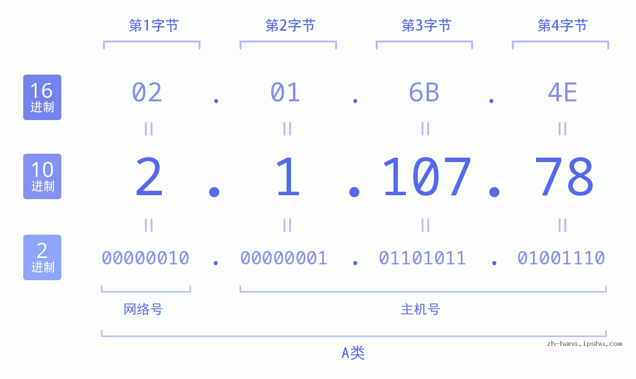 IP地址:2.1.107.78 数据结构图 二进制 十进制 十六进制 IPv4: 2.1.107.78 网络类型 网络号 主机号