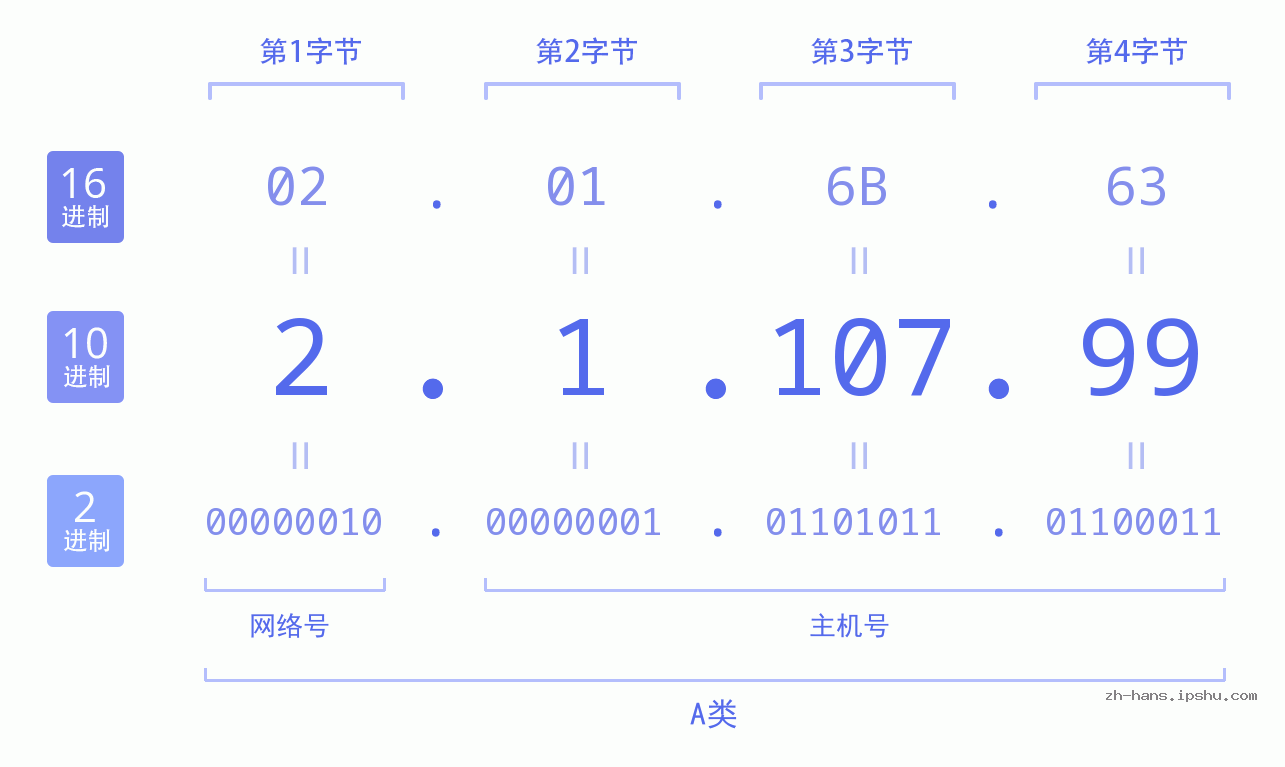 IP地址:2.1.107.99 数据结构图 二进制 十进制 十六进制 IPv4: 2.1.107.99 网络类型 网络号 主机号