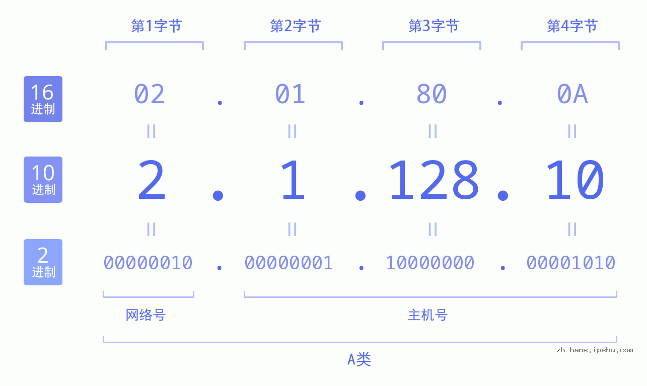 IP地址:2.1.128.10 数据结构图 二进制 十进制 十六进制 IPv4: 2.1.128.10 网络类型 网络号 主机号