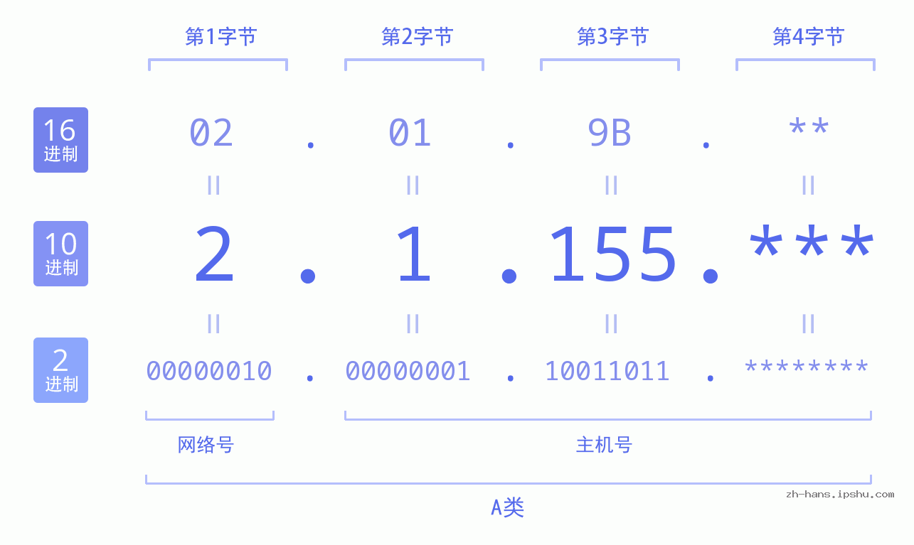 IP地址:2.1.155 数据结构图 二进制 十进制 十六进制 IPv4: 2.1.155 网络类型 网络号 主机号