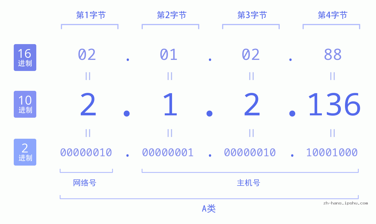IP地址:2.1.2.136 数据结构图 二进制 十进制 十六进制 IPv4: 2.1.2.136 网络类型 网络号 主机号