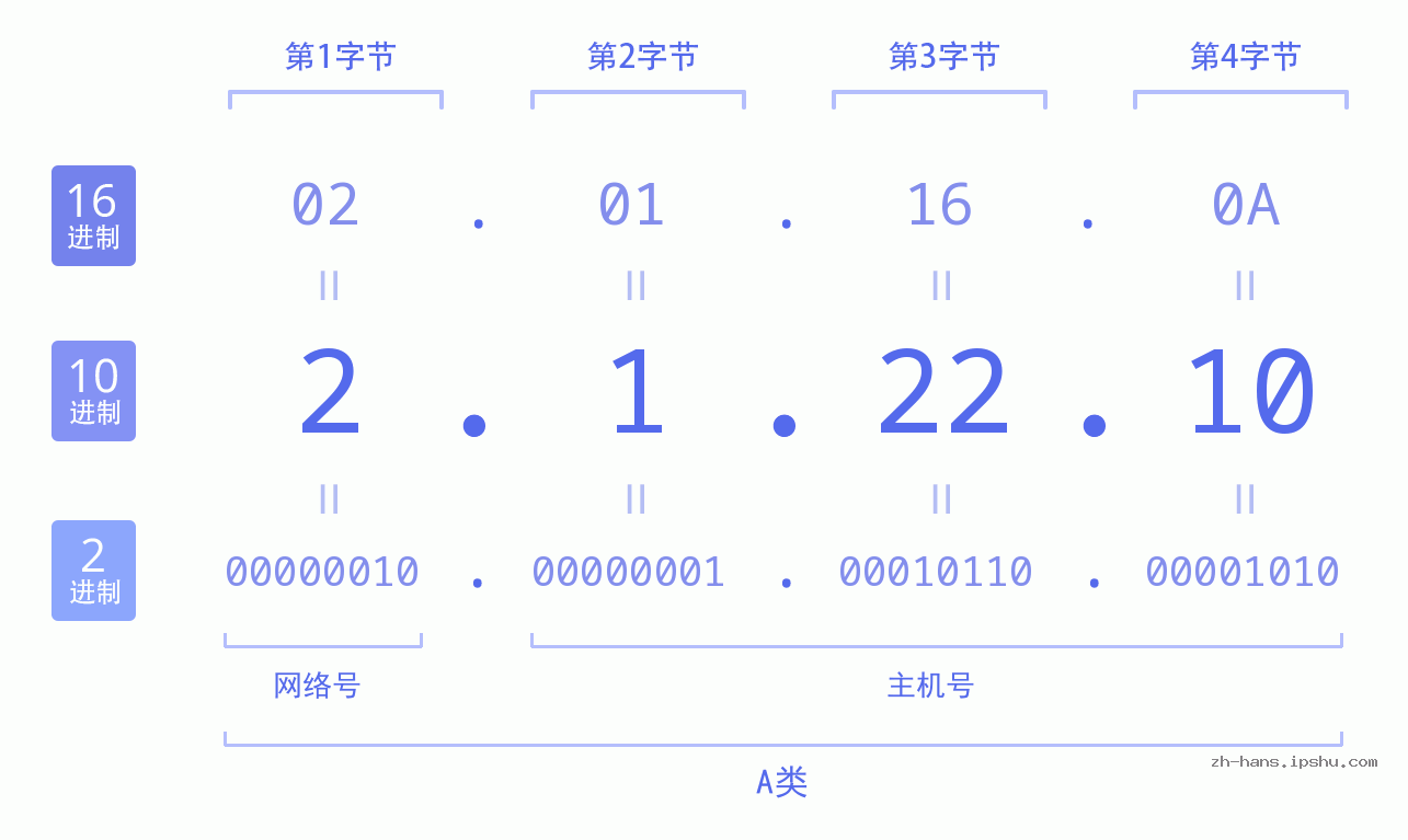 IP地址:2.1.22.10 数据结构图 二进制 十进制 十六进制 IPv4: 2.1.22.10 网络类型 网络号 主机号