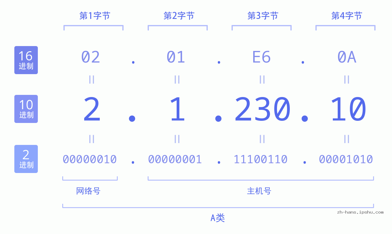 IP地址:2.1.230.10 数据结构图 二进制 十进制 十六进制 IPv4: 2.1.230.10 网络类型 网络号 主机号