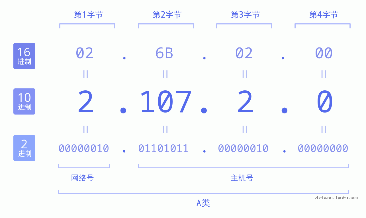IP地址:2.107.2.0 数据结构图 二进制 十进制 十六进制 IPv4: 2.107.2.0 网络类型 网络号 主机号