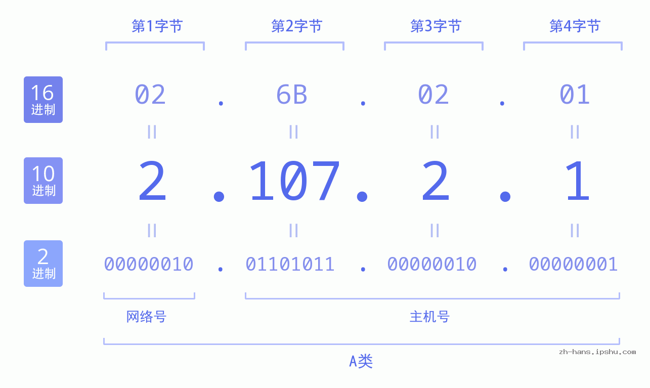 IP地址:2.107.2.1 数据结构图 二进制 十进制 十六进制 IPv4: 2.107.2.1 网络类型 网络号 主机号