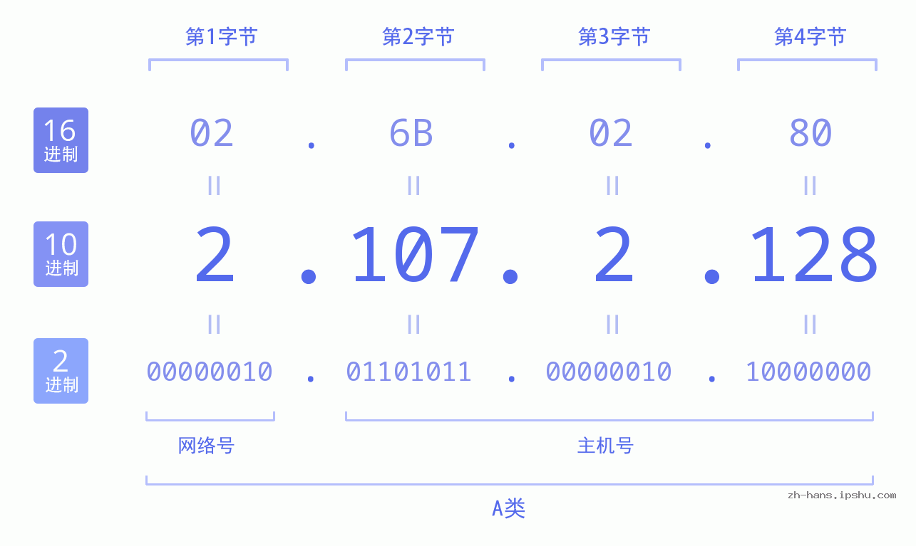 IP地址:2.107.2.128 数据结构图 二进制 十进制 十六进制 IPv4: 2.107.2.128 网络类型 网络号 主机号