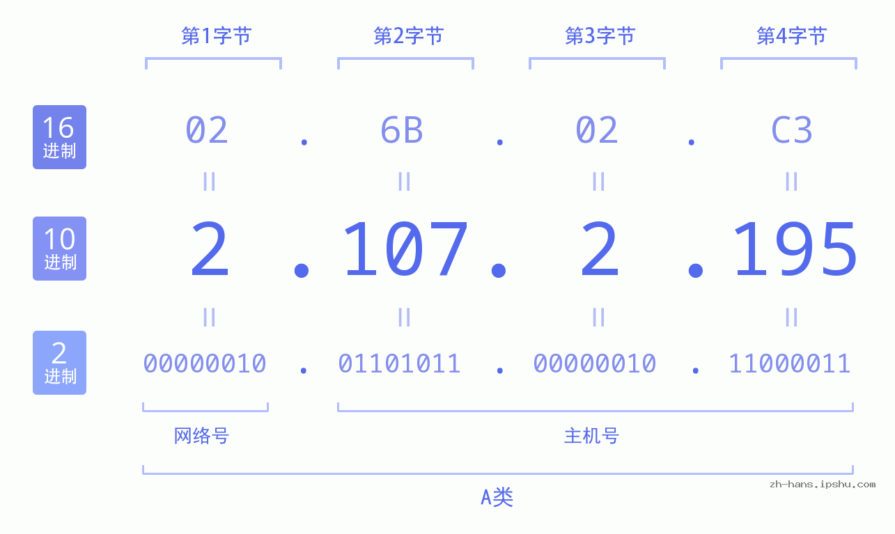 IP地址:2.107.2.195 数据结构图 二进制 十进制 十六进制 IPv4: 2.107.2.195 网络类型 网络号 主机号
