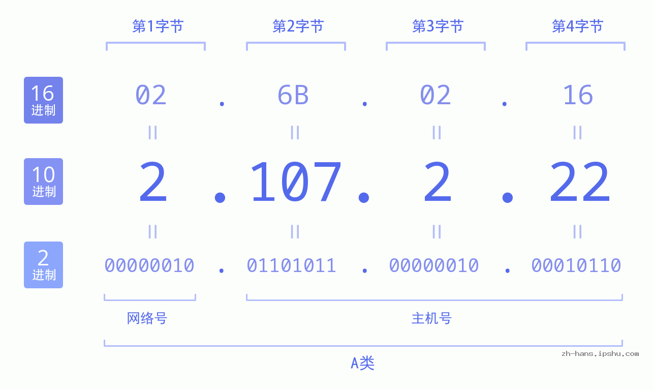 IP地址:2.107.2.22 数据结构图 二进制 十进制 十六进制 IPv4: 2.107.2.22 网络类型 网络号 主机号