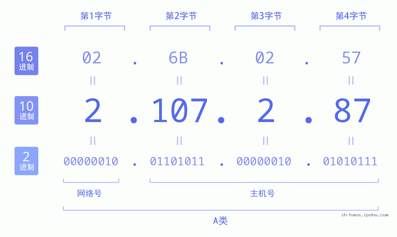 IP地址:2.107.2.87 数据结构图 二进制 十进制 十六进制 IPv4: 2.107.2.87 网络类型 网络号 主机号