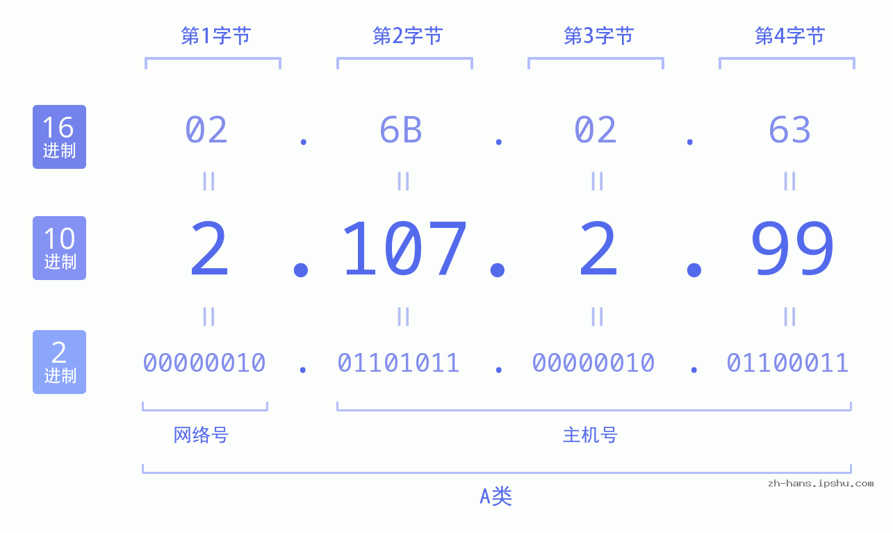 IP地址:2.107.2.99 数据结构图 二进制 十进制 十六进制 IPv4: 2.107.2.99 网络类型 网络号 主机号