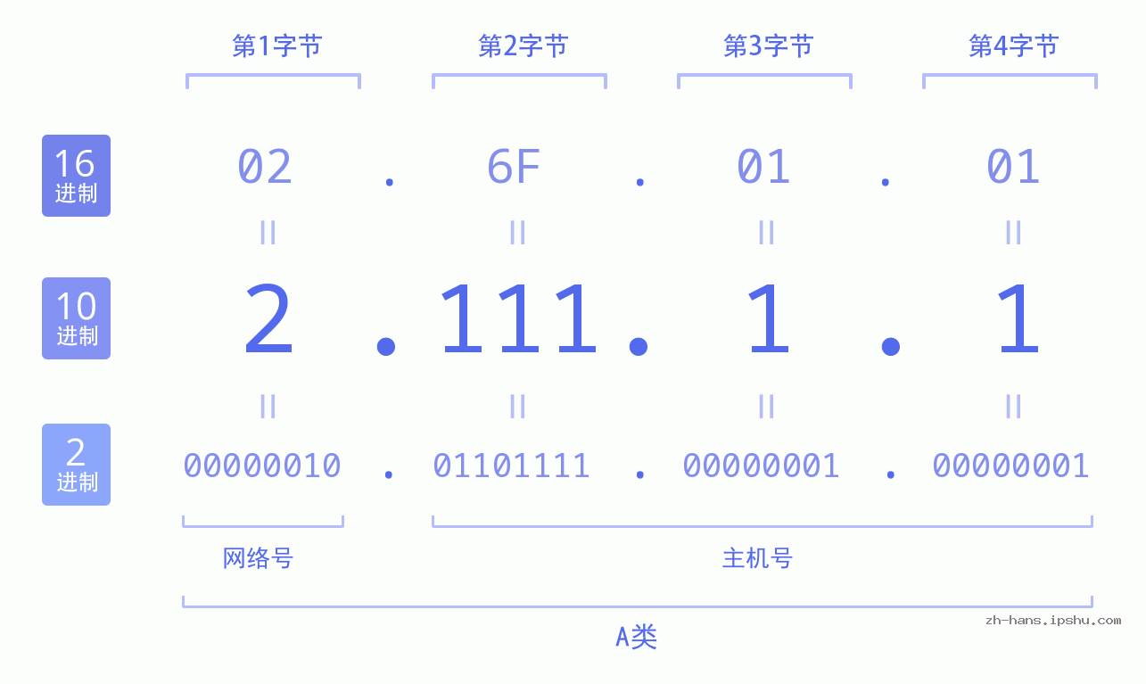 IP地址:2.111.1.1 数据结构图 二进制 十进制 十六进制 IPv4: 2.111.1.1 网络类型 网络号 主机号