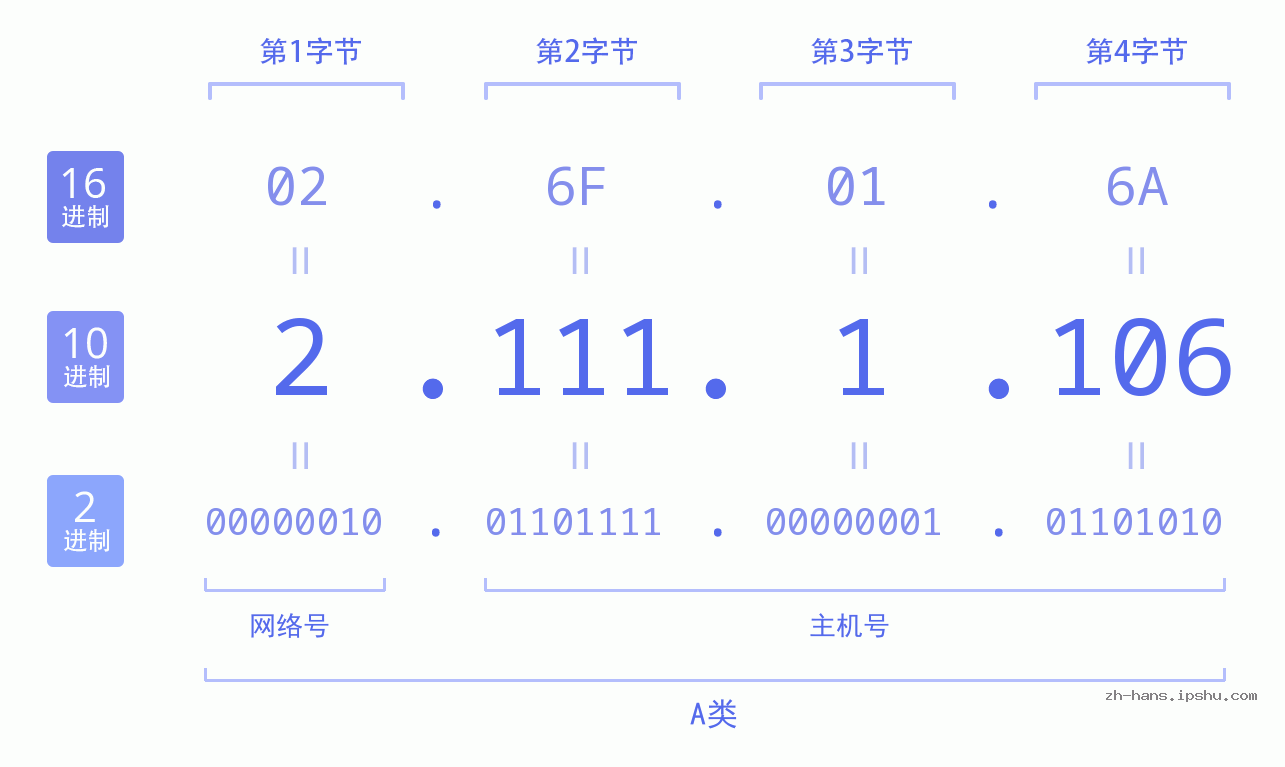 IP地址:2.111.1.106 数据结构图 二进制 十进制 十六进制 IPv4: 2.111.1.106 网络类型 网络号 主机号