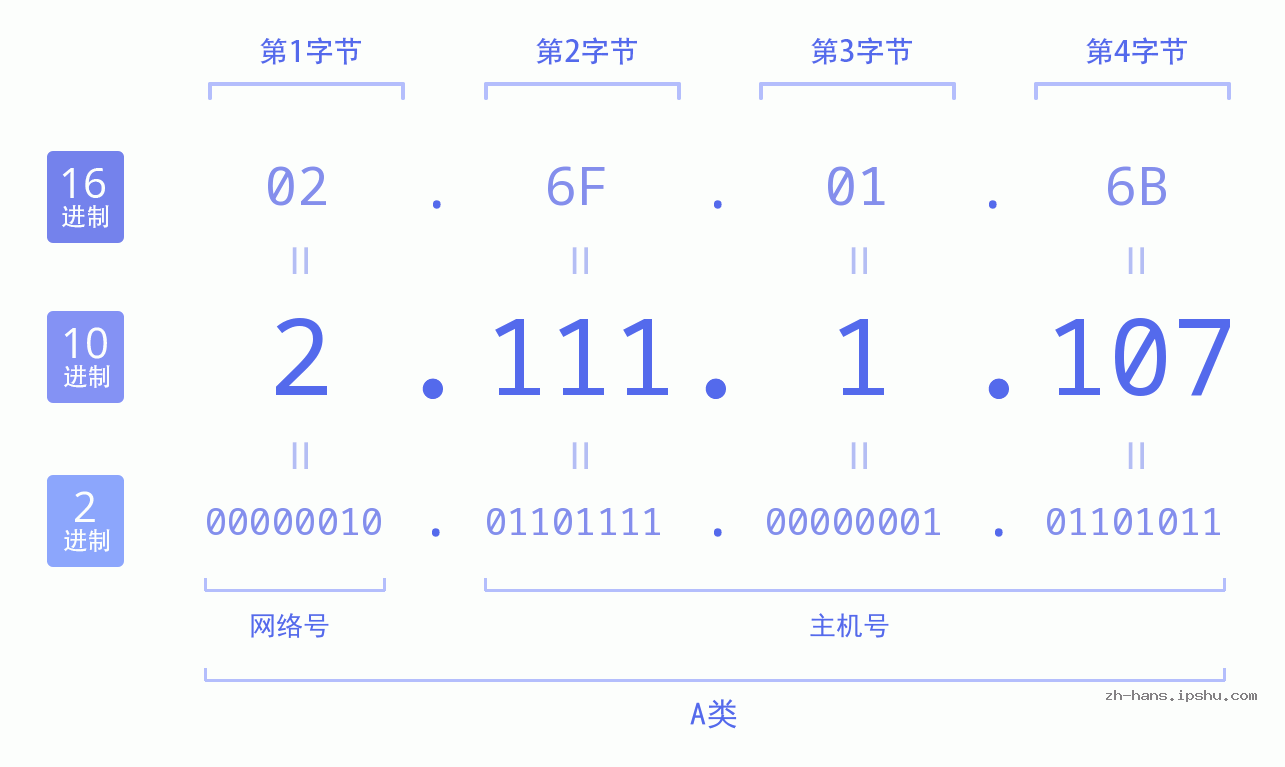 IP地址:2.111.1.107 数据结构图 二进制 十进制 十六进制 IPv4: 2.111.1.107 网络类型 网络号 主机号