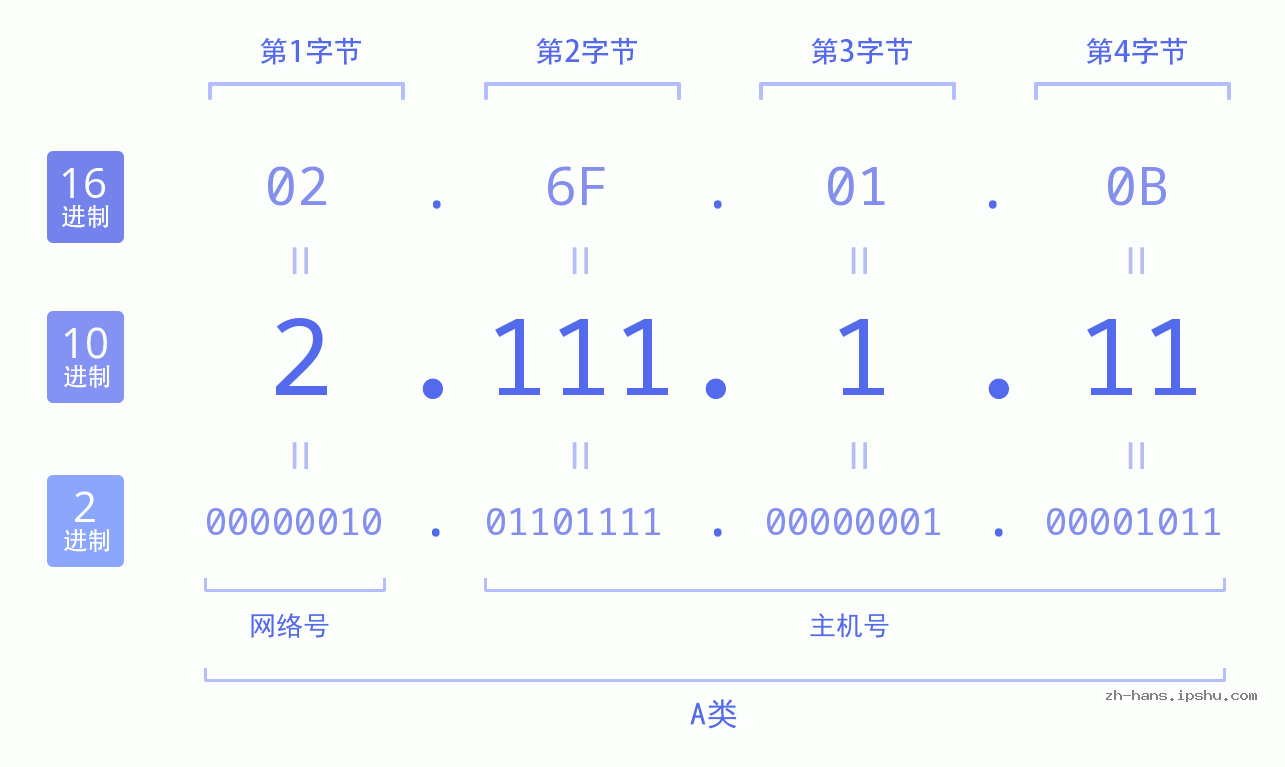 IP地址:2.111.1.11 数据结构图 二进制 十进制 十六进制 IPv4: 2.111.1.11 网络类型 网络号 主机号
