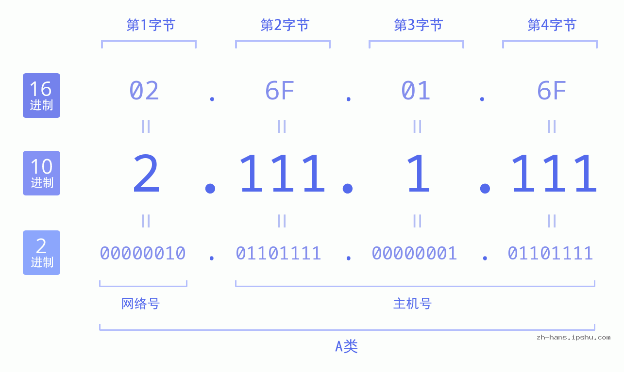 IP地址:2.111.1.111 数据结构图 二进制 十进制 十六进制 IPv4: 2.111.1.111 网络类型 网络号 主机号