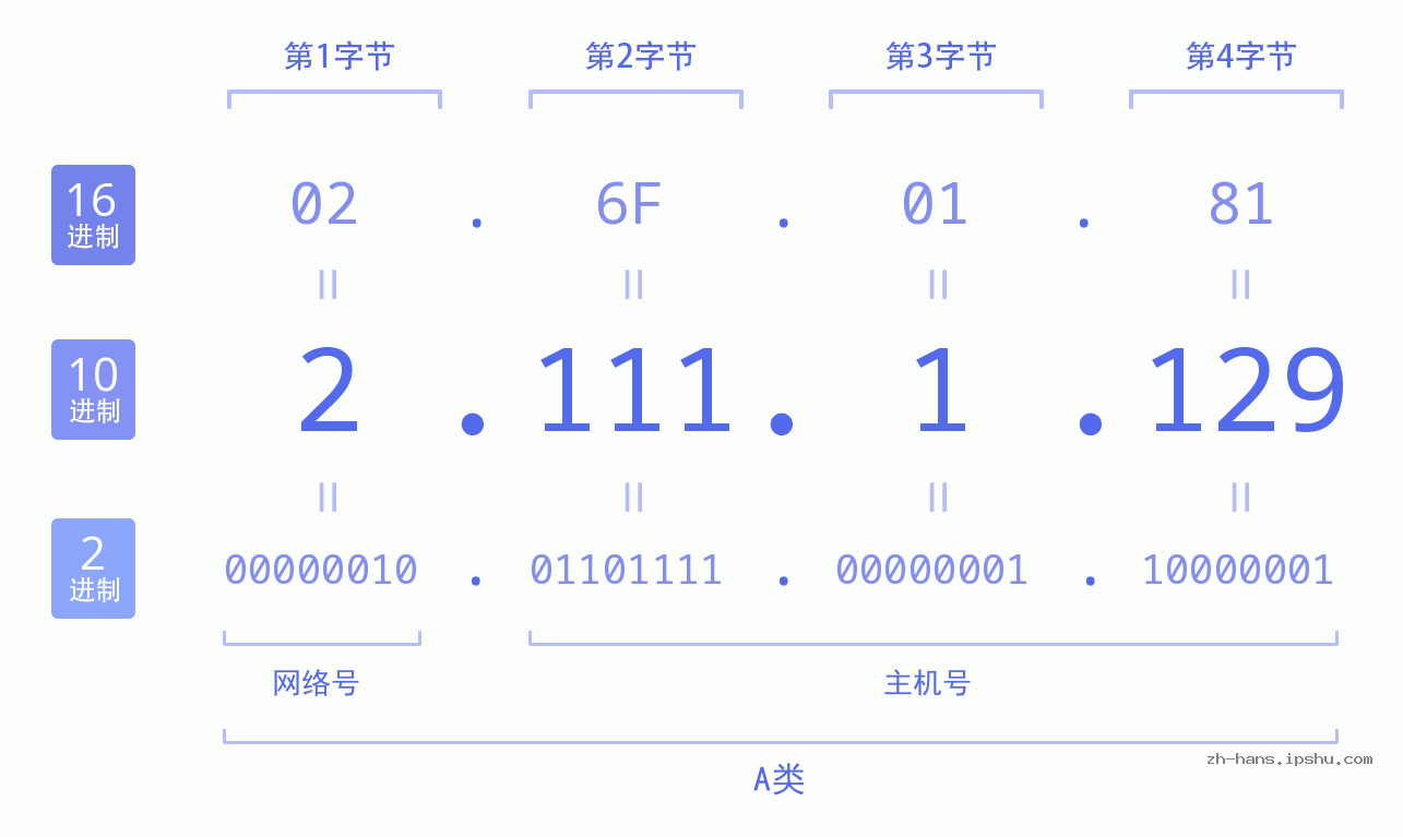 IP地址:2.111.1.129 数据结构图 二进制 十进制 十六进制 IPv4: 2.111.1.129 网络类型 网络号 主机号