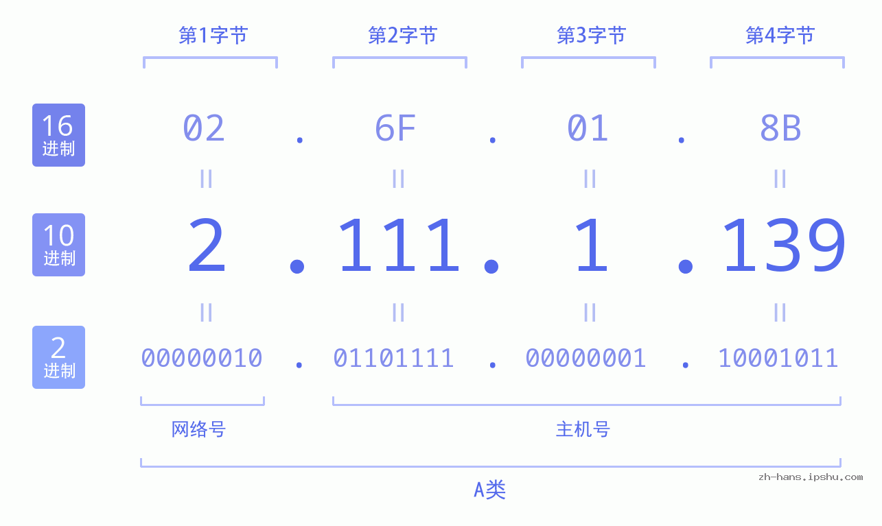 IP地址:2.111.1.139 数据结构图 二进制 十进制 十六进制 IPv4: 2.111.1.139 网络类型 网络号 主机号