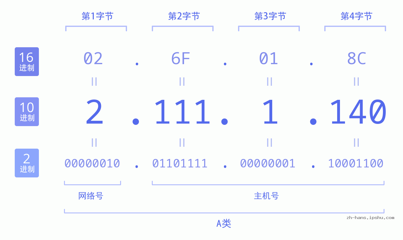 IP地址:2.111.1.140 数据结构图 二进制 十进制 十六进制 IPv4: 2.111.1.140 网络类型 网络号 主机号