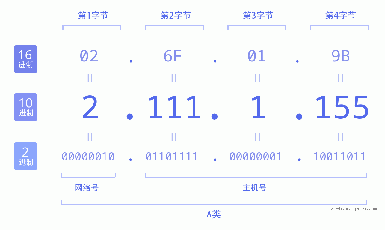 IP地址:2.111.1.155 数据结构图 二进制 十进制 十六进制 IPv4: 2.111.1.155 网络类型 网络号 主机号