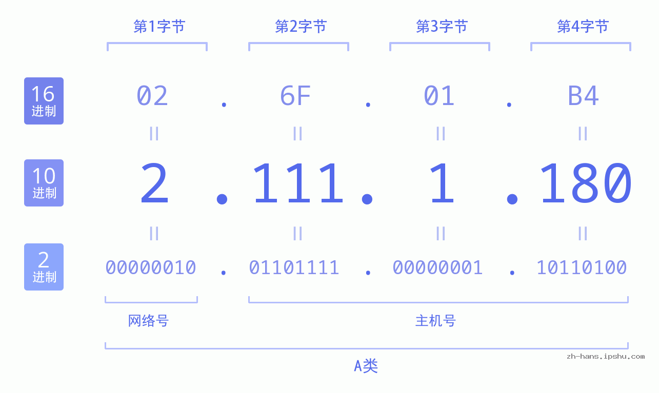 IP地址:2.111.1.180 数据结构图 二进制 十进制 十六进制 IPv4: 2.111.1.180 网络类型 网络号 主机号
