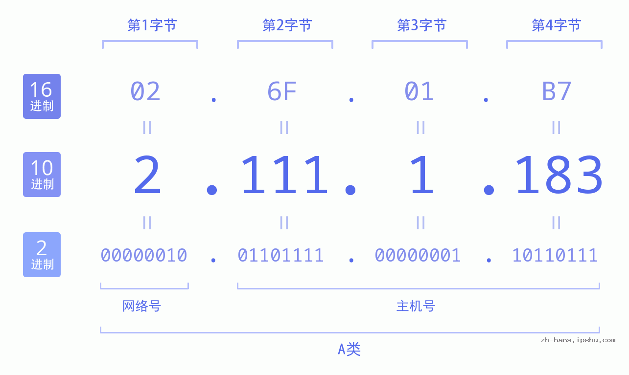 IP地址:2.111.1.183 数据结构图 二进制 十进制 十六进制 IPv4: 2.111.1.183 网络类型 网络号 主机号