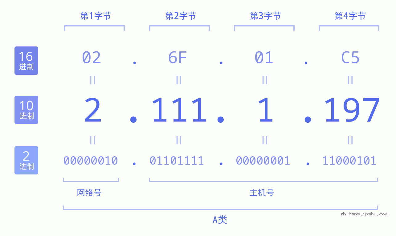 IP地址:2.111.1.197 数据结构图 二进制 十进制 十六进制 IPv4: 2.111.1.197 网络类型 网络号 主机号