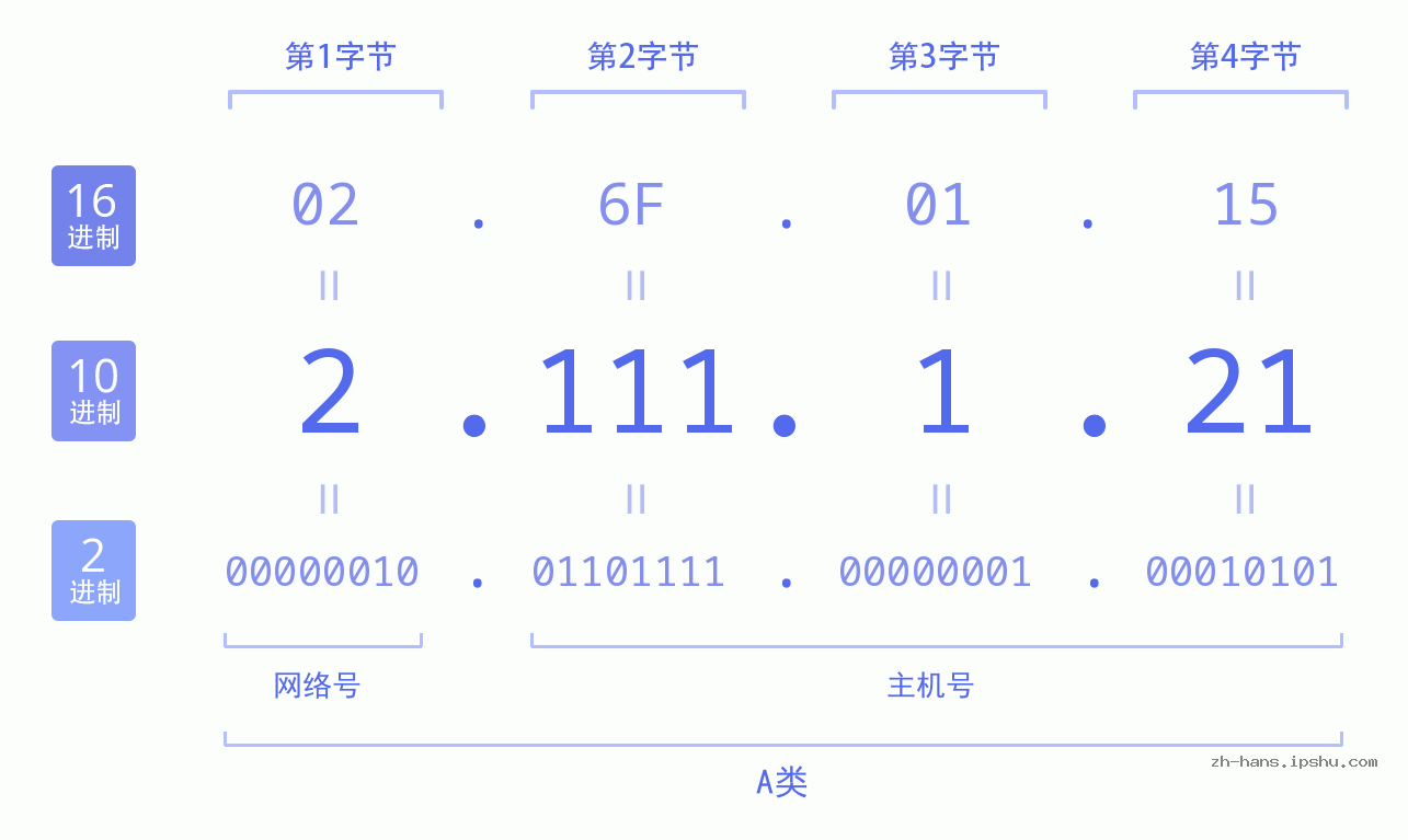IP地址:2.111.1.21 数据结构图 二进制 十进制 十六进制 IPv4: 2.111.1.21 网络类型 网络号 主机号