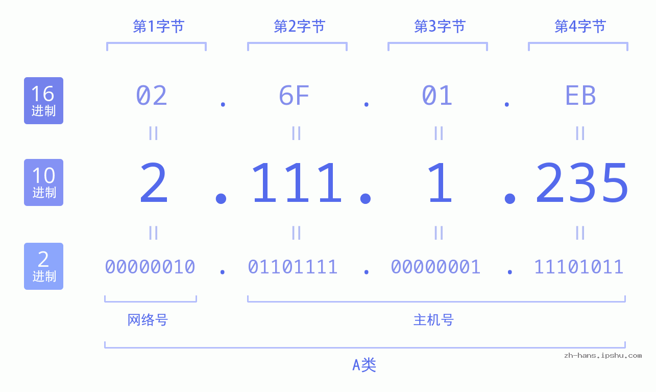IP地址:2.111.1.235 数据结构图 二进制 十进制 十六进制 IPv4: 2.111.1.235 网络类型 网络号 主机号