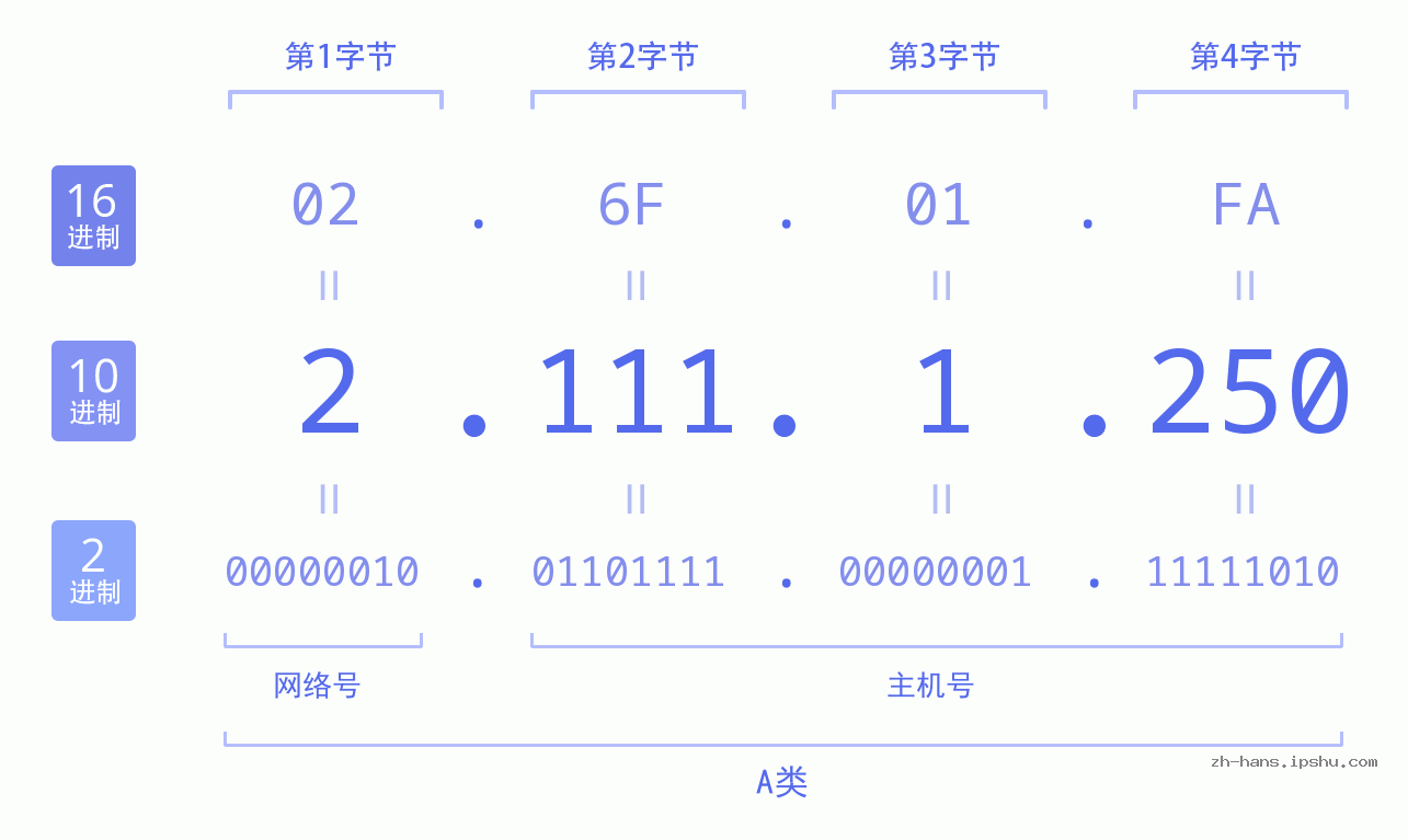 IP地址:2.111.1.250 数据结构图 二进制 十进制 十六进制 IPv4: 2.111.1.250 网络类型 网络号 主机号