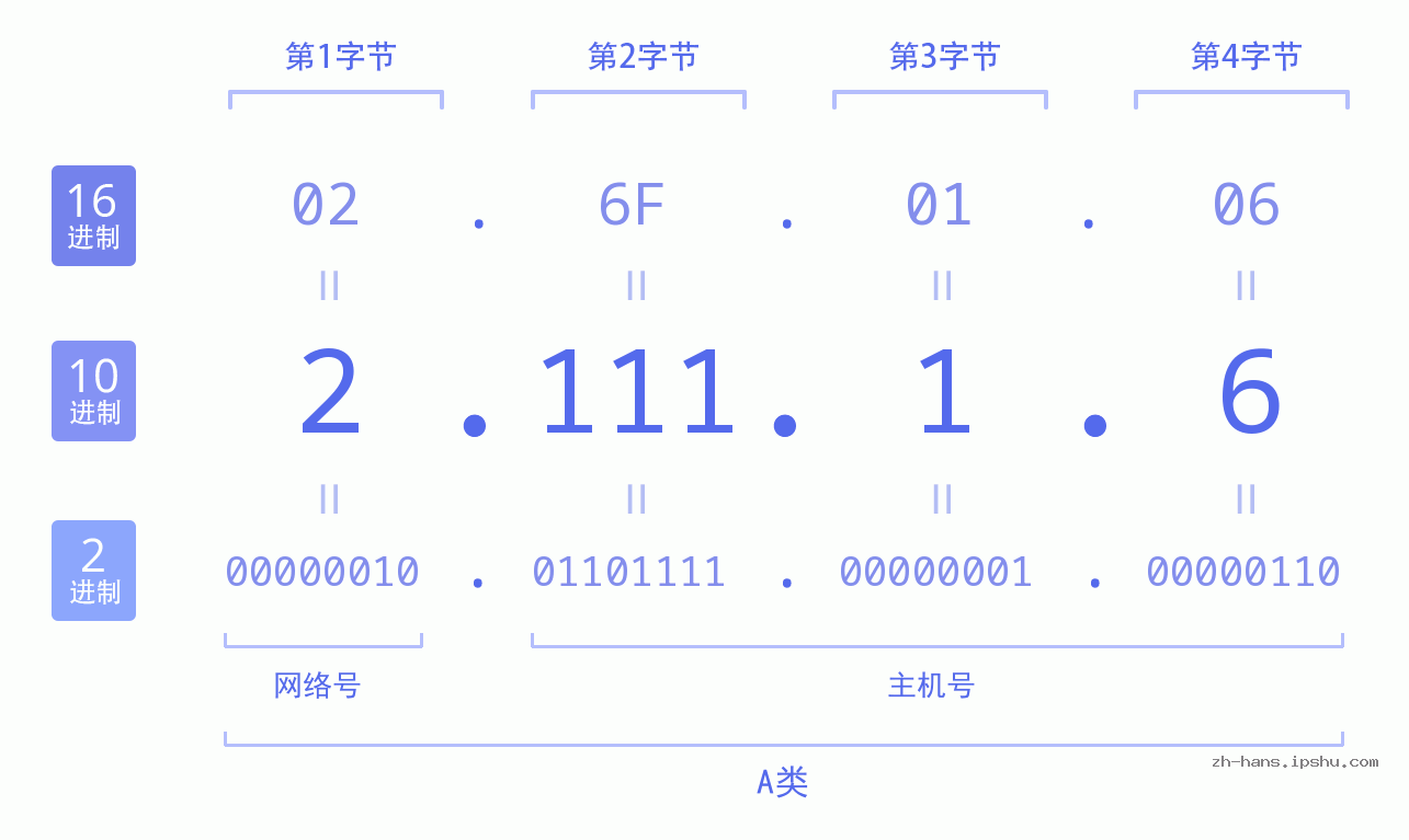 IP地址:2.111.1.6 数据结构图 二进制 十进制 十六进制 IPv4: 2.111.1.6 网络类型 网络号 主机号