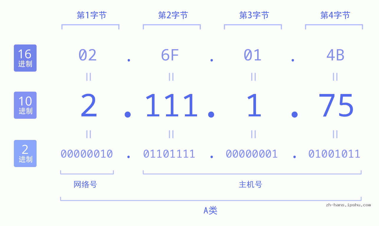 IP地址:2.111.1.75 数据结构图 二进制 十进制 十六进制 IPv4: 2.111.1.75 网络类型 网络号 主机号
