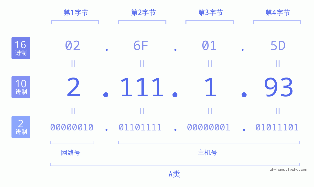 IP地址:2.111.1.93 数据结构图 二进制 十进制 十六进制 IPv4: 2.111.1.93 网络类型 网络号 主机号