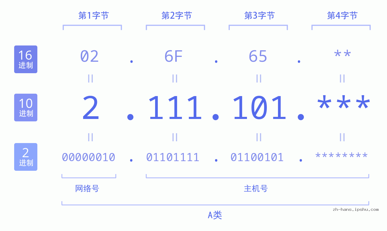 IP地址:2.111.101 数据结构图 二进制 十进制 十六进制 IPv4: 2.111.101 网络类型 网络号 主机号