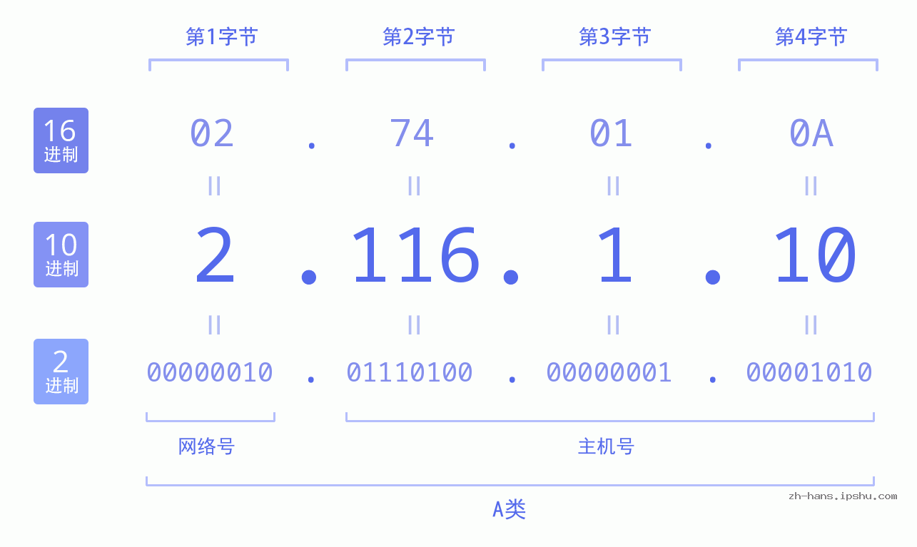 IP地址:2.116.1.10 数据结构图 二进制 十进制 十六进制 IPv4: 2.116.1.10 网络类型 网络号 主机号
