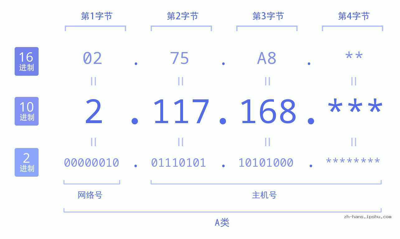 IP地址:2.117.168 数据结构图 二进制 十进制 十六进制 IPv4: 2.117.168 网络类型 网络号 主机号