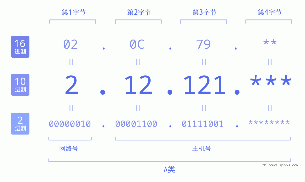 IP地址:2.12.121 数据结构图 二进制 十进制 十六进制 IPv4: 2.12.121 网络类型 网络号 主机号