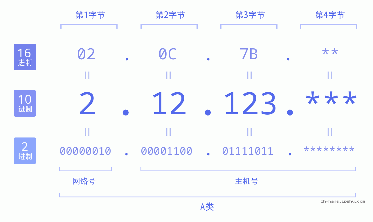 IPv4: 2.12.123 网络类型 网络号 主机号